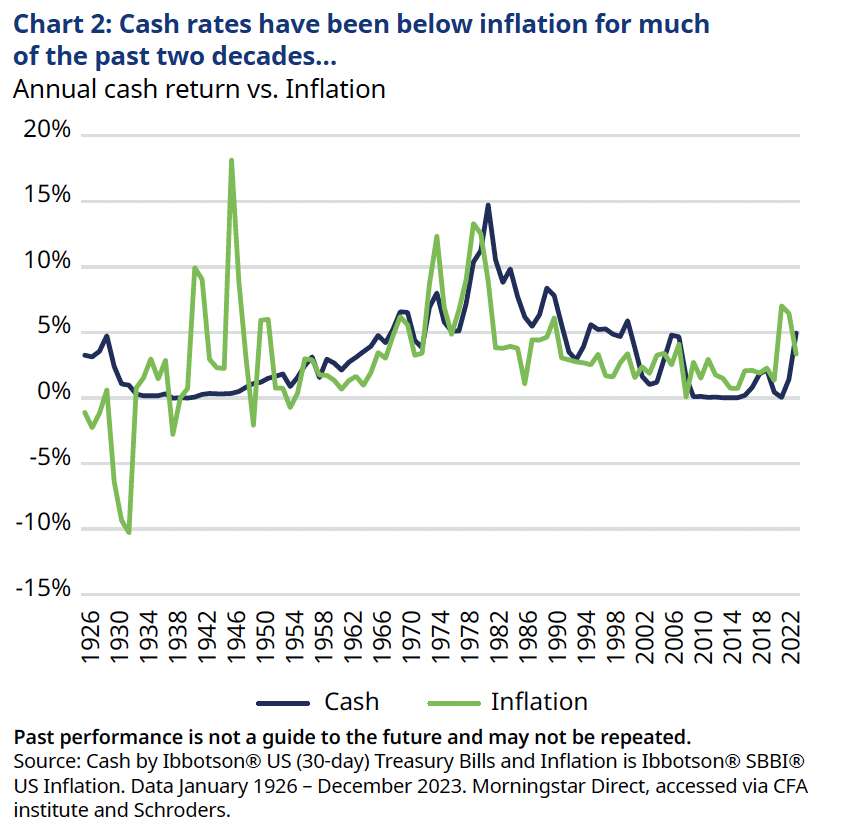 Cash rates have been below inflation for much of the past two decades. Source: Schroders