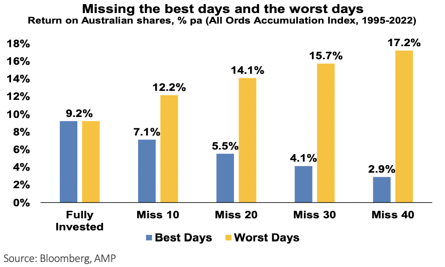 Chart 2: Missing the best and worst days