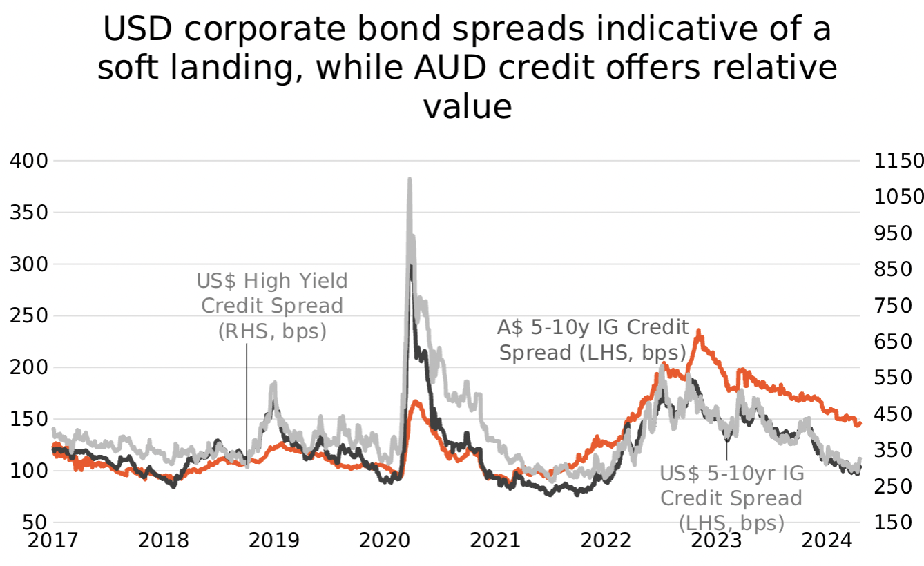 Source: Bloomberg. As at 17-Apr-2024; Credit spreads defined by option-adjusted spreads against equivalent government bonds