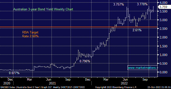 Australian 3 year Bond Yields Weekly Chart