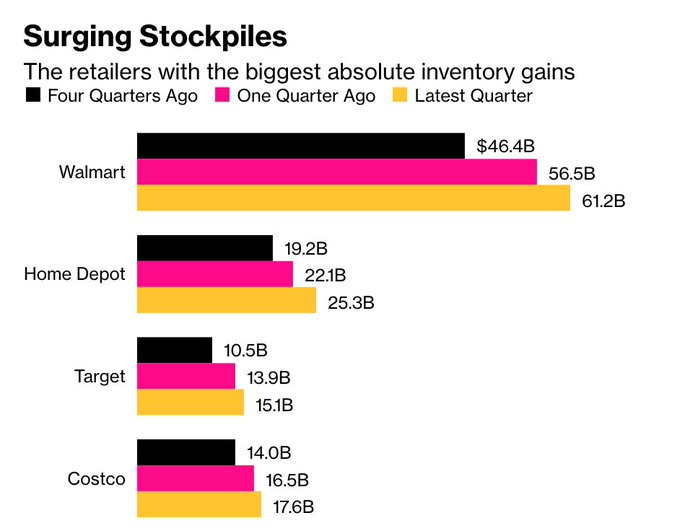 They have the stock, they want to sell it - but will they be able to? (Source: Bloomberg)