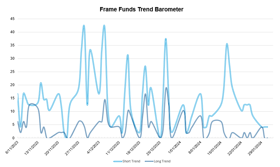 *source Frame Funds Research