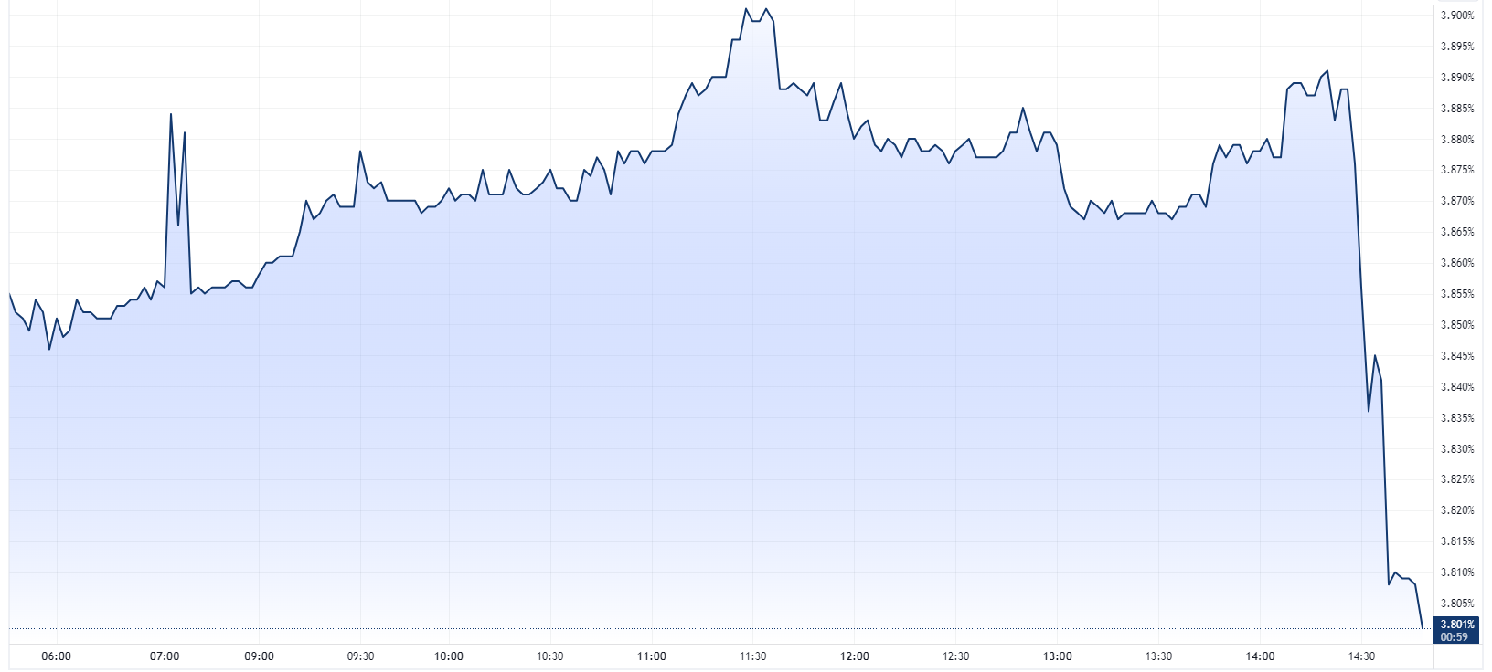 The Australian 3-year yield fell to the lowest point in nearly two months. (Source: Kerry Sun/TradingView)