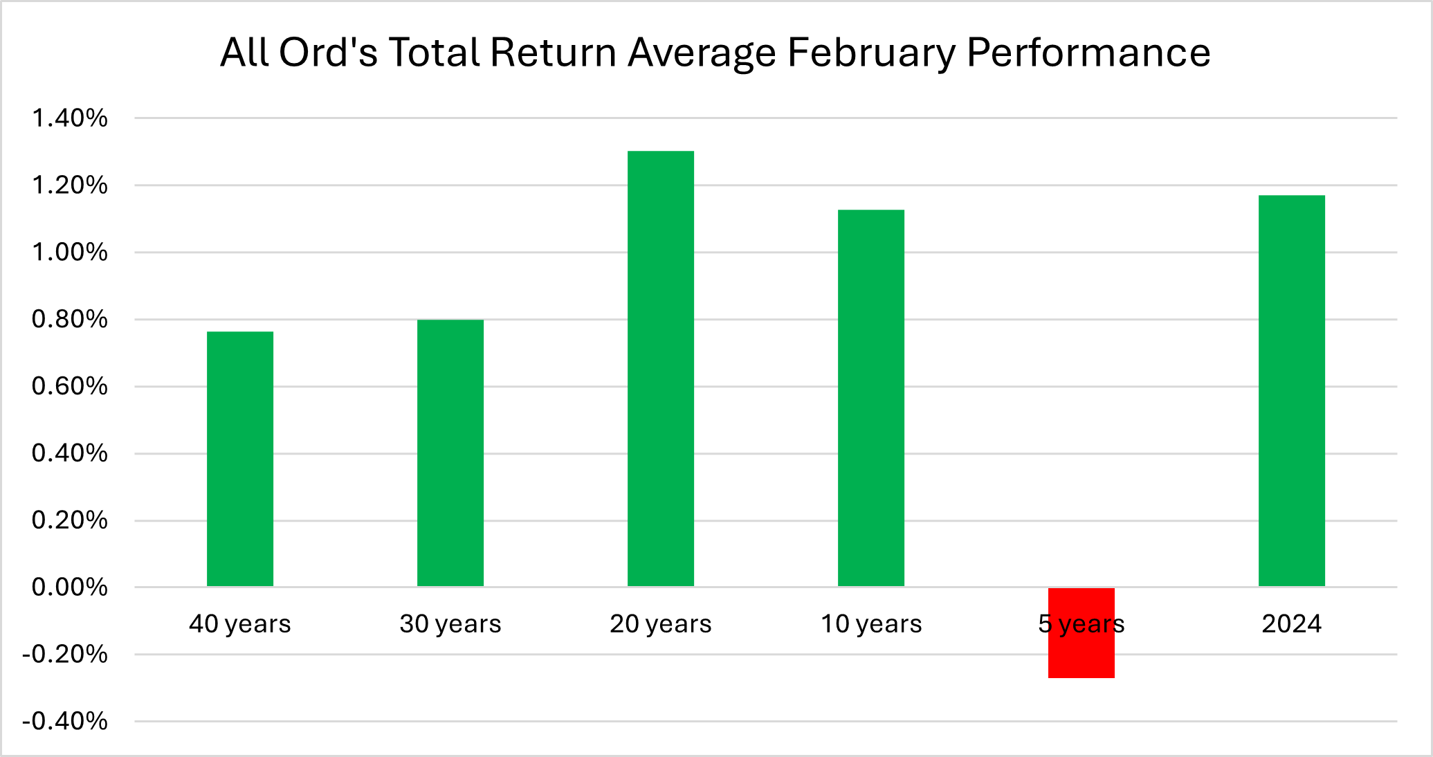 February 2024 delivered investors a fairly typical monthly return