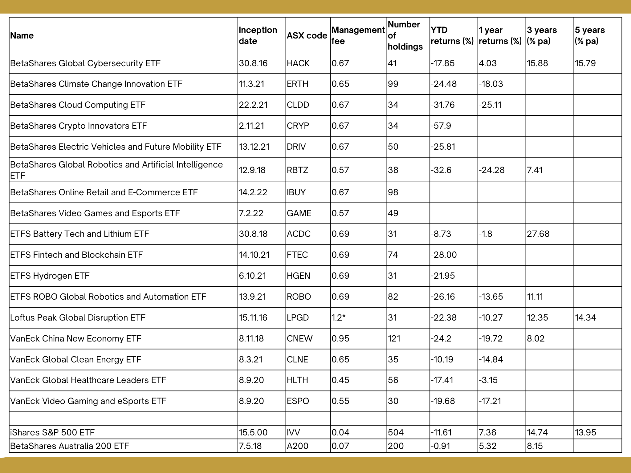 Source: Morningstar as at 31 May 2022. *LPGD also includes a performance fee of 15% in excess of a hurdle.