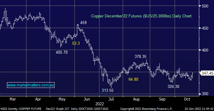 Copper Dec’22 Futures ($US/25,000lbs) Daily Chart