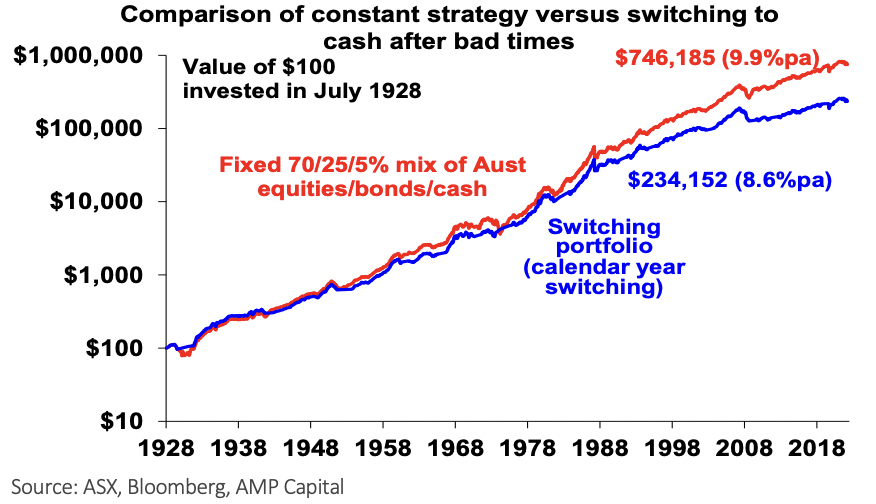 Chart 3: Constant strategy versus switching to cash after bad times