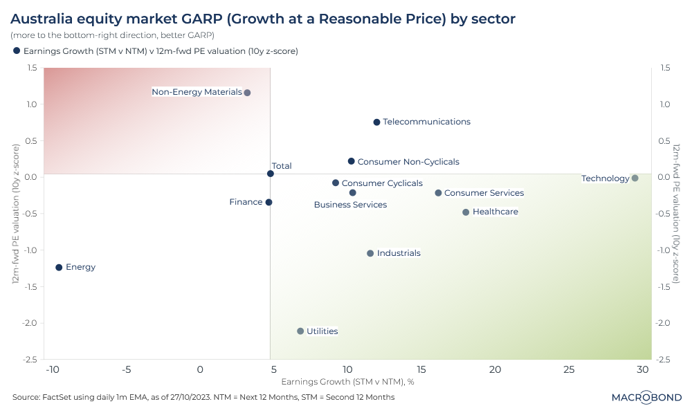 


Australia equity market GARP (Growth at a Reasonable Price) by sector



