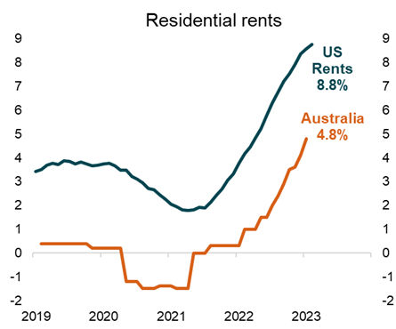 Source: ABS and US Bureau of Labor Statistics for residential rents and wages. Federal Reserve Atlanta for the US wage tracker.