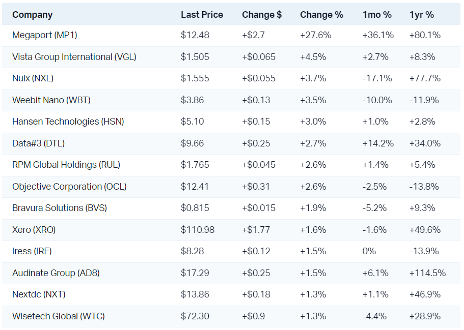 The best performing technology shares today
