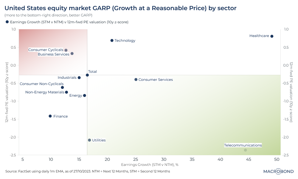 US equity market GARP (Growth at a Reasonable Price) by sector   