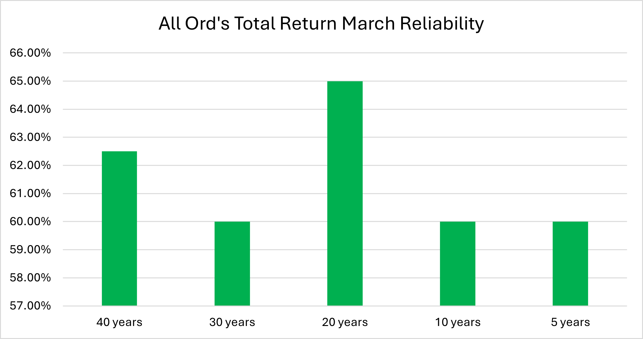 More often than not, March delivers a positive return