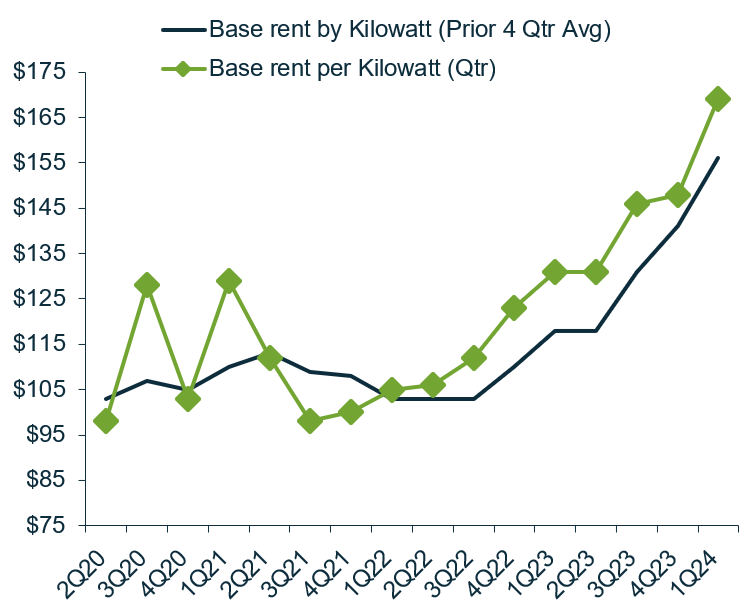 Source: MCA, Digital Realty, FactSet; latest available as of 30 April 2024. 