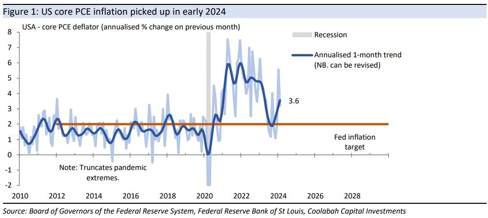 US
core PCE inflation picked up in early 2024