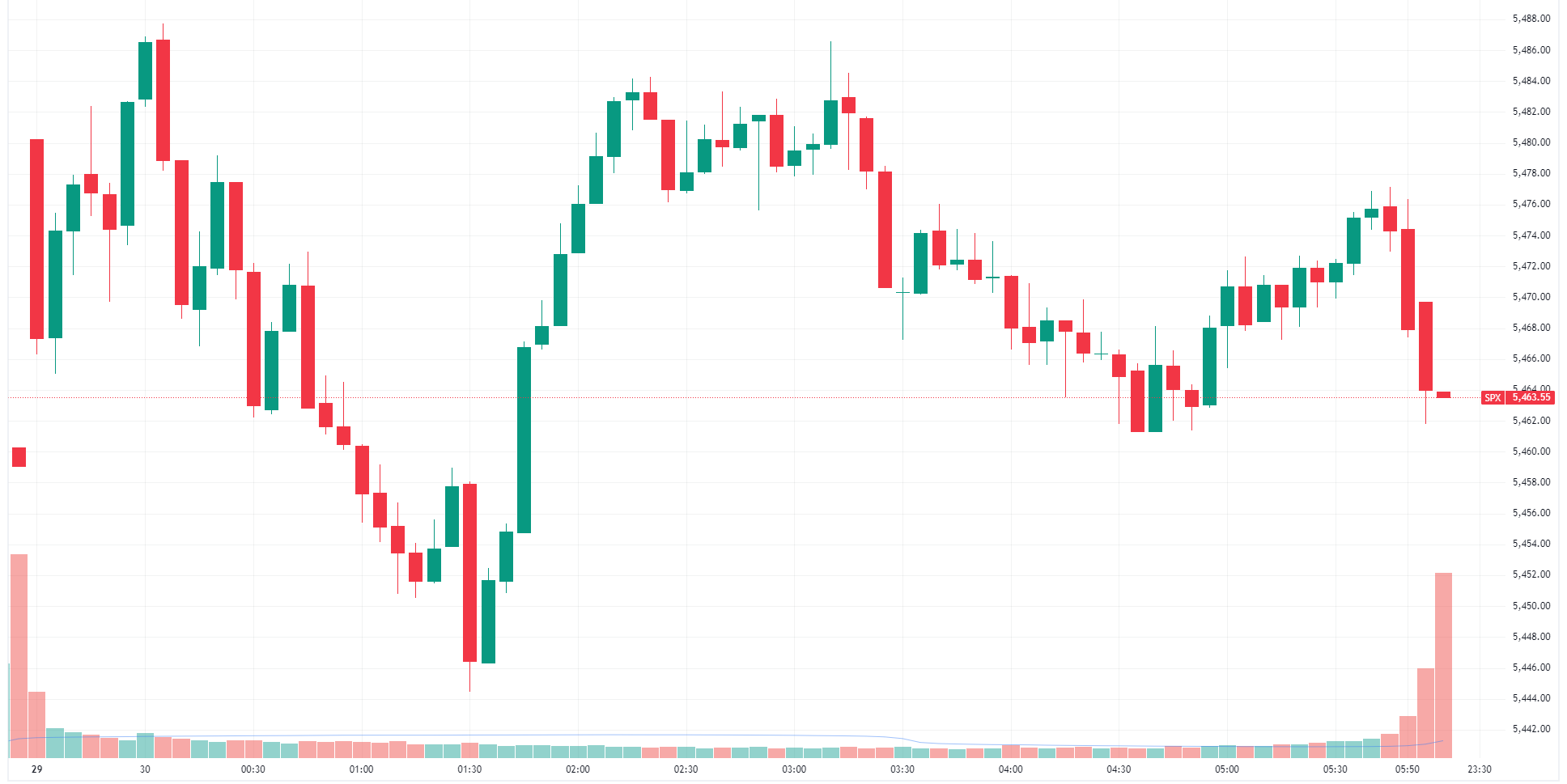 A choppy, sideways session for the S&P 500 (Source: TradingView)