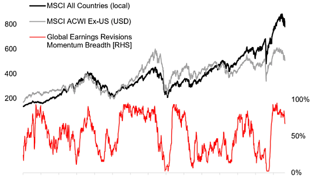 Chart Of The Week Global Equities Ex Growth Callum Thomas Livewire