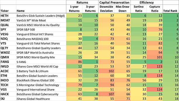 The 20 Best And Worst ETFs: A Quarterly Performance Review - Rodney Lay ...