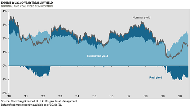 why-are-bond-yields-so-low-kerry-craig-livewire