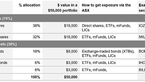 How to build a diversified portfolio with ETFs - Tim Sparks | Livewire