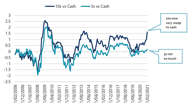 12 charts to help you make sense of the bond market - Chris Rands ...